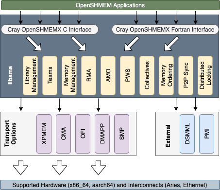 ../../_images/cray-openshmemx-overview.png